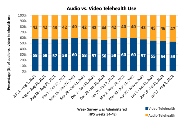 A graphic indicating increase in audio and video telehealth over 20211 and 2022