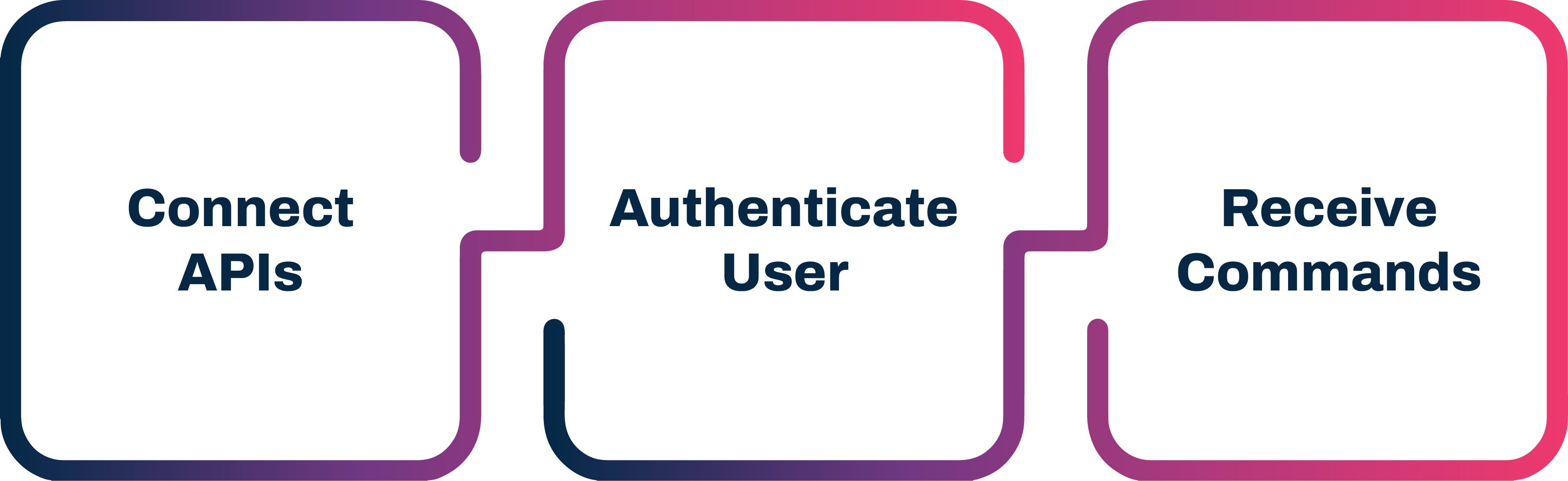 * Receive Commands<br />
* Authenticate User<br />
* Connect APIs