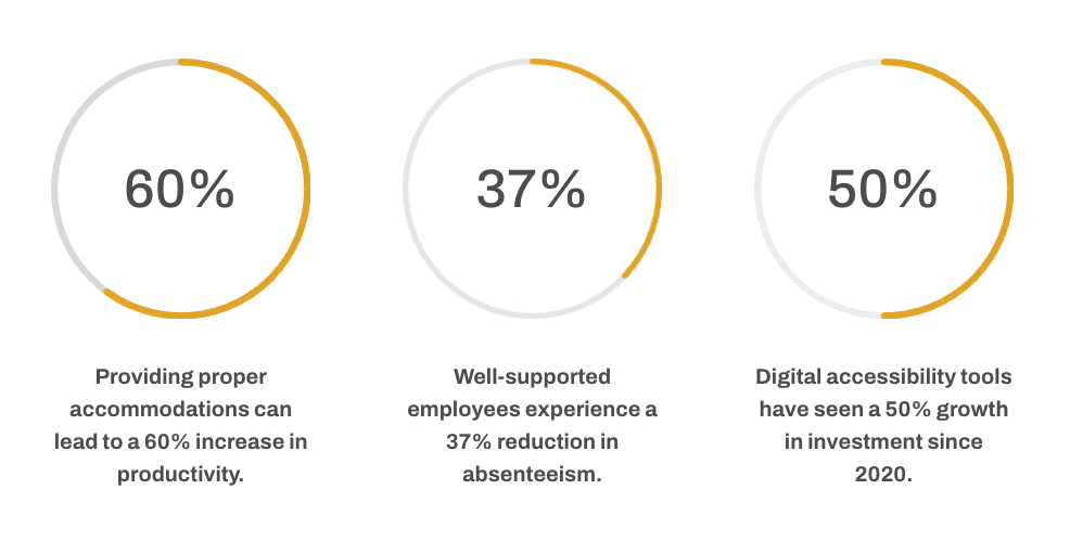 A graphic with three stats that read:<br />
60%: Providing proper accommodations can lead to a 60% increase in productivity.<br />
37%: Well-supported<br />
emplovees experience a<br />
37% reduction in absenteeism.<br />
50%: Digital accessibility tools have seen a 50% growth in investment since 2020.