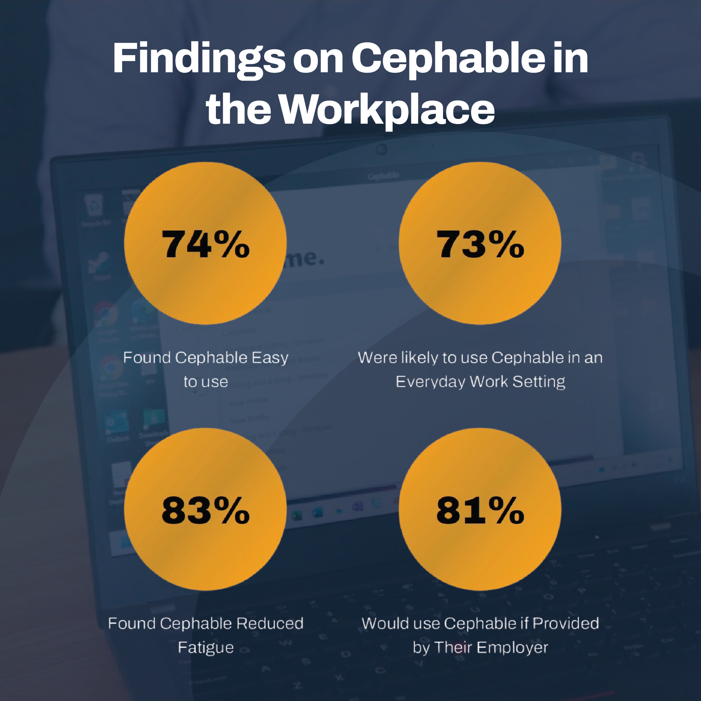 A graphic that reads: Findings on Cephable in the Workplace.  74% Found Cephable Easy to Use  73% Were likely to use Cephable in an Everday Work Setting 83% Found Cephable reduced Fatigue  81% Would use Cephable if Provided by Their Employer