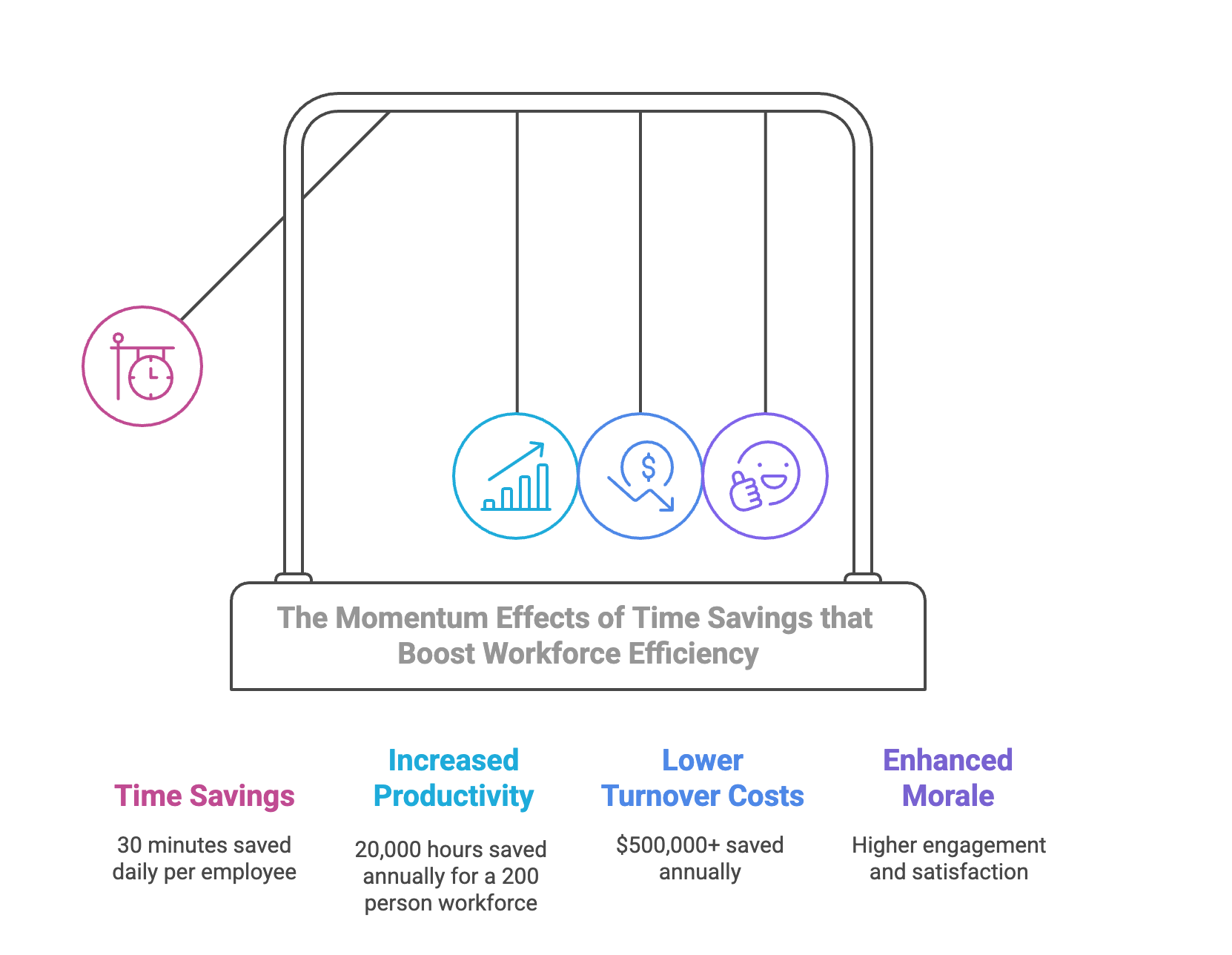 The Momentum Effects of Time Savings that<br />
Boost Workforce Efficiency